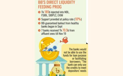 BBは現金に飢えた4つの銀行に1850億タカを供給
