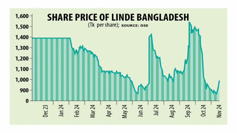 リンデ・バングラデシュ、利益が30倍に増加