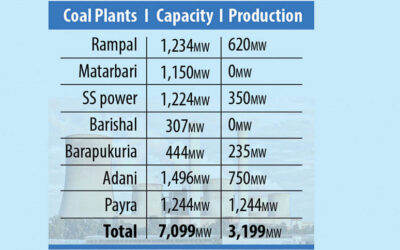 現在、石炭火力発電所は生産量を縮小している