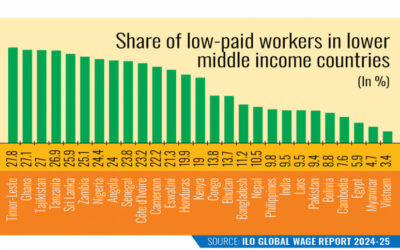 バングラデシュの低賃金労働者の割合は南アジアで3番目に高い
