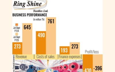リングシャインテキスタイルズは収益増加にもかかわらず3億9600万タカの損失を被る