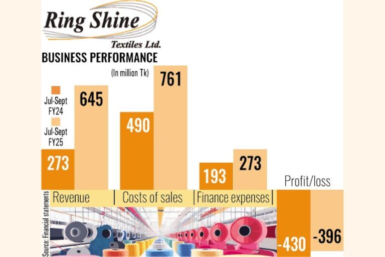 リングシャインテキスタイルズは収益増加にもかかわらず3億9600万タカの損失を被る