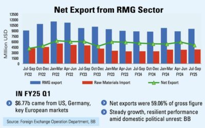 25年度第1四半期のRMG輸出は2.8%減少