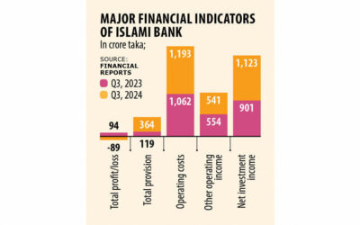 イスラミ銀行、高額な引当金で数十年ぶりの損失