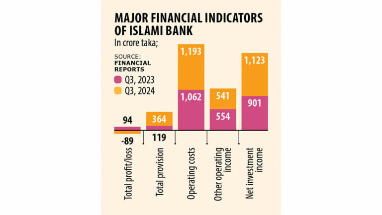 イスラミ銀行、高額な引当金で数十年ぶりの損失