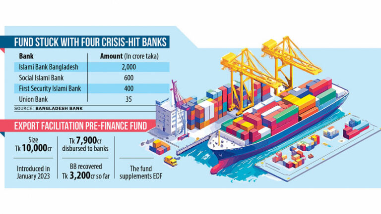 3,000億タカの輸出基金が4つの問題銀行で保留