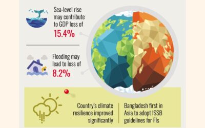 ADB、バングラデシュは2070年までにGDPが最大16.2%減少すると警告