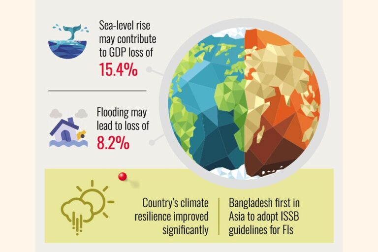 ADB、バングラデシュは2070年までにGDPが最大16.2%減少すると警告