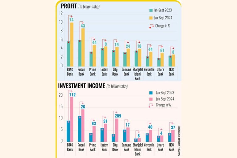 政府証券が1～9月期の20銀行の業績を押し上げる