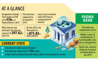 政府はパドマ銀行から8億7,300万タカの気候基金を回収する計画を策定予定