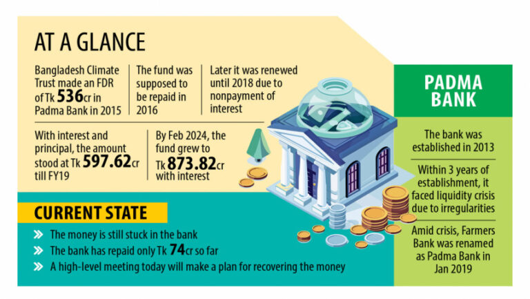 政府はパドマ銀行から8億7,300万タカの気候基金を回収する計画を策定予定