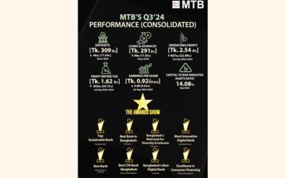 MTB、利益59%増を記録