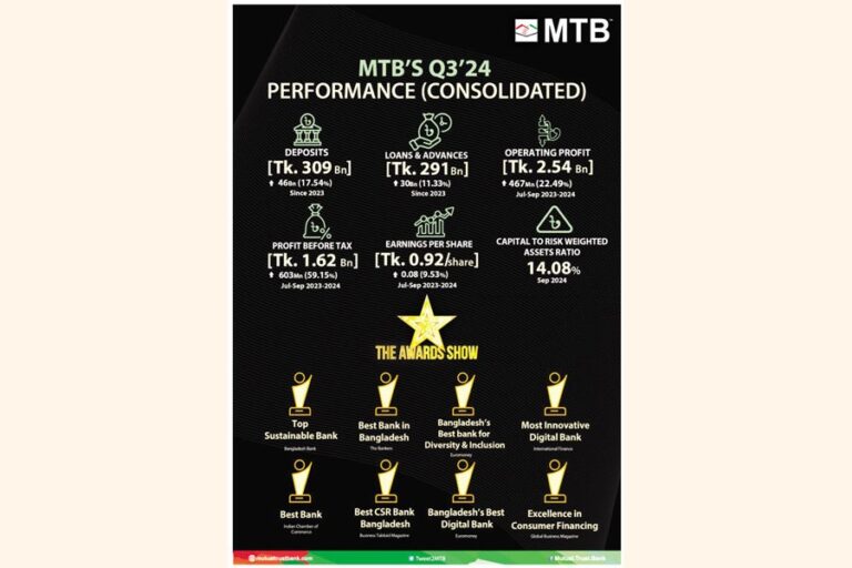 MTB、利益59%増を記録