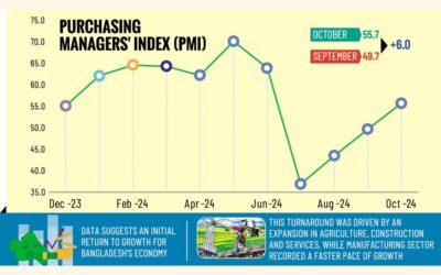 BDのPMIは10月に55.7に上昇