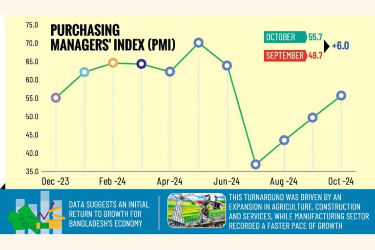 BDのPMIは10月に55.7に上昇