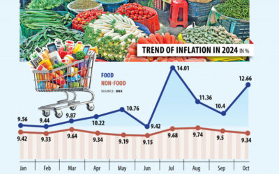 インフレ率は10月に3ヶ月ぶりの高水準に達した