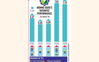 モンノ・アグロ、利益が若干減少、25%の現金配当を発表