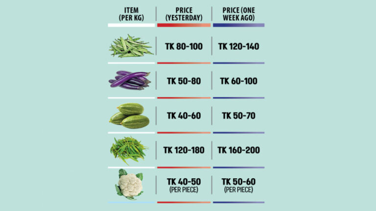 野菜価格が下落