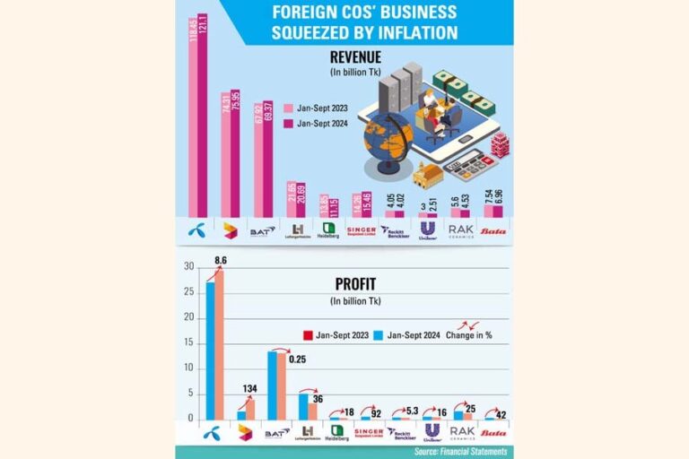 多国籍企業のほとんどが暴動や洪水に見舞われる