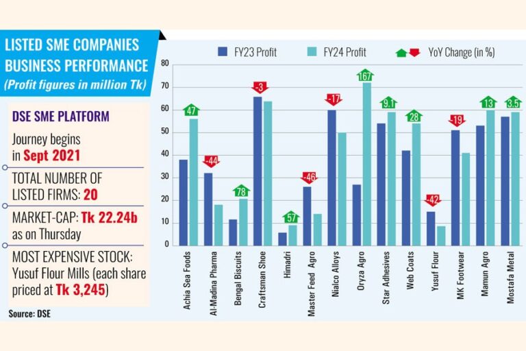 上場中小企業は好調な売上と低い為替リスクで繁栄している