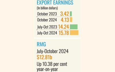 10月の輸出は20.65%増加