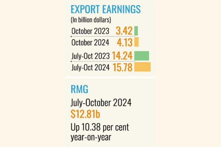 10月の輸出は20.65%増加