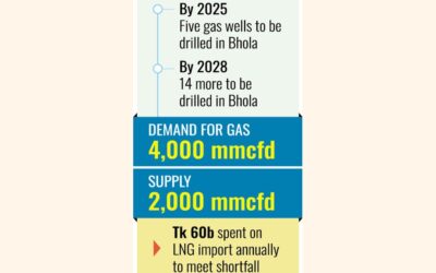 政府は2028年までにボラでさらに19本のガス井を掘削する予定