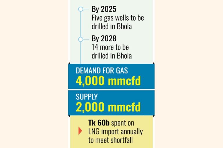 政府は2028年までにボラでさらに19本のガス井を掘削する予定