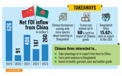 トランプ氏の勝利で、バングラデシュは中国から投資に関する問い合わせを増加