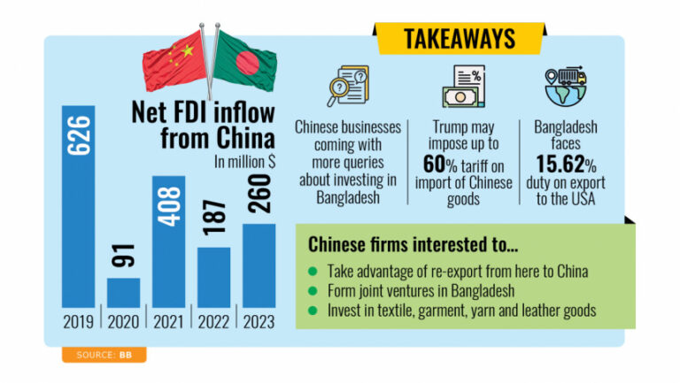 トランプ氏の勝利で、バングラデシュは中国から投資に関する問い合わせを増加