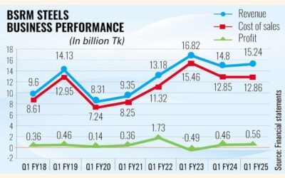 BSRM Steels、1月に新工場を開設、収益増加を期待