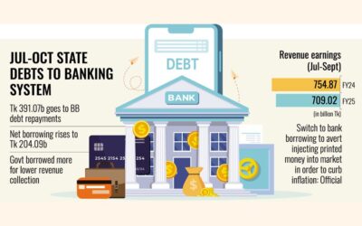 財政赤字により政府銀行の借入額が5950億タカに膨れ上がる