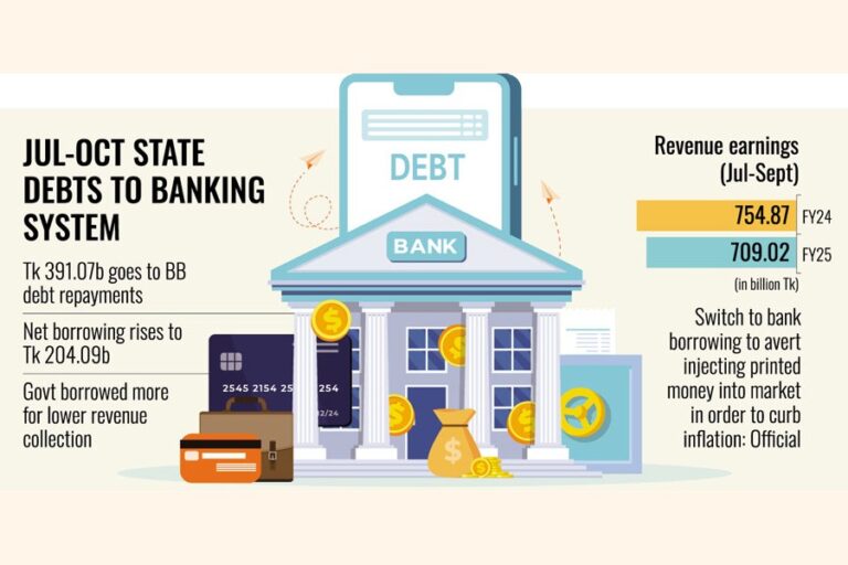 財政赤字により政府銀行の借入額が5950億タカに膨れ上がる
