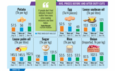 政府の対策にもかかわらず、食品価格は高止まり