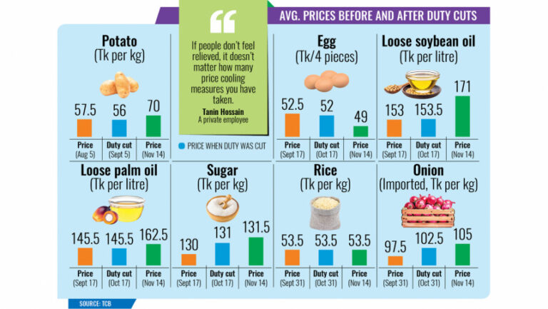 政府の対策にもかかわらず、食品価格は高止まり