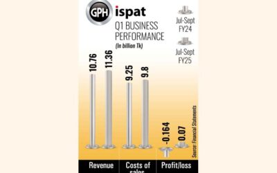 売上高の増加と為替差損の減少により、GPH Ispat は 6,600 万タカの利益を達成