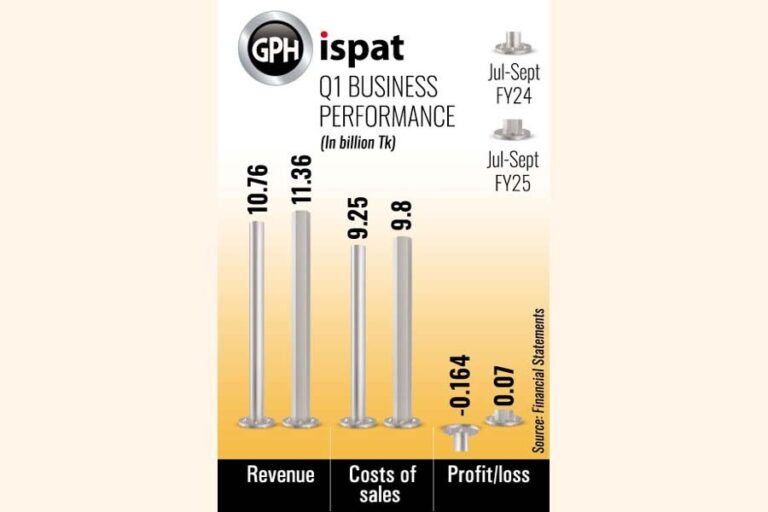 売上高の増加と為替差損の減少により、GPH Ispat は 6,600 万タカの利益を達成