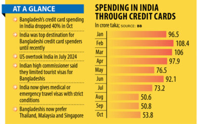 バングラデシュのカード支出はインドでは減少、タイとシンガポールでは増加