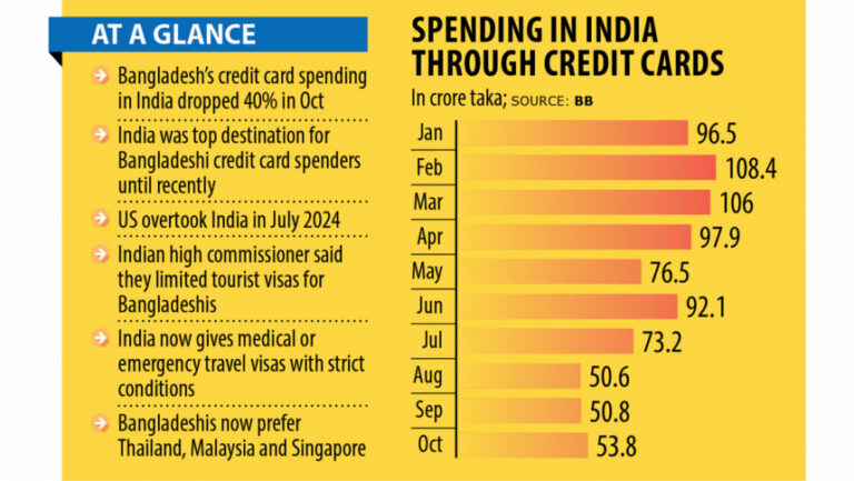 バングラデシュのカード支出はインドでは減少、タイとシンガポールでは増加