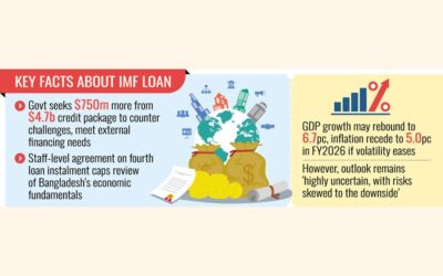 IMFはバングラデシュの経済状況を悲観的に描き、緊急の対策を勧告