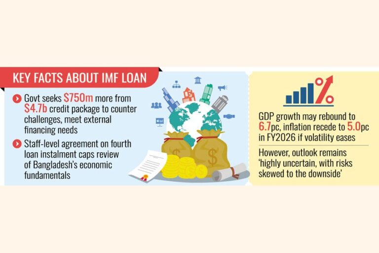 IMFはバングラデシュの経済状況を悲観的に描き、緊急の対策を勧告