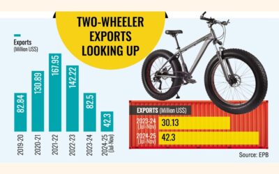 自転車輸出が増加