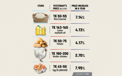 貧困層にとって、インフレは日々の苦難を意味する