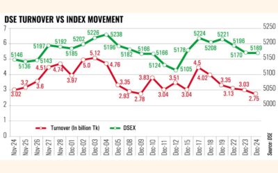 固定資産の人気が高まり、市場取引高は5か月ぶりの低水準