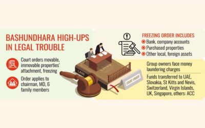 バスンダラ・グループの資産が差し押さえ命令の対象に