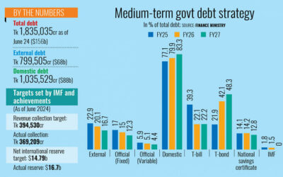 バングラデシュ、次回のIMF融資に向けて順調に前進