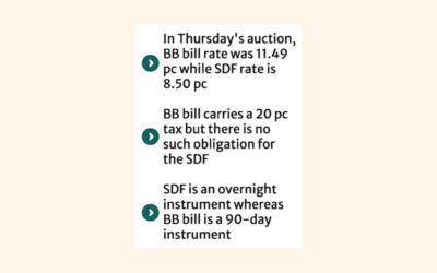 銀行は高利回りのBB債よりも低利回りのSDF債を好む