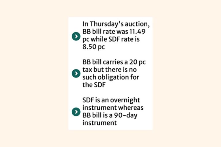 銀行は高利回りのBB債よりも低利回りのSDF債を好む