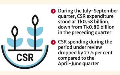 イスラム銀行のCSR支出が大幅に減少