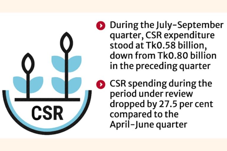 イスラム銀行のCSR支出が大幅に減少